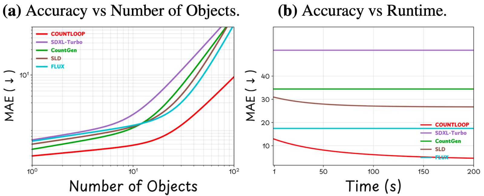 Left: Counting difficulty rises with instance count. Right:
Runtime curves echo the same ordering.
