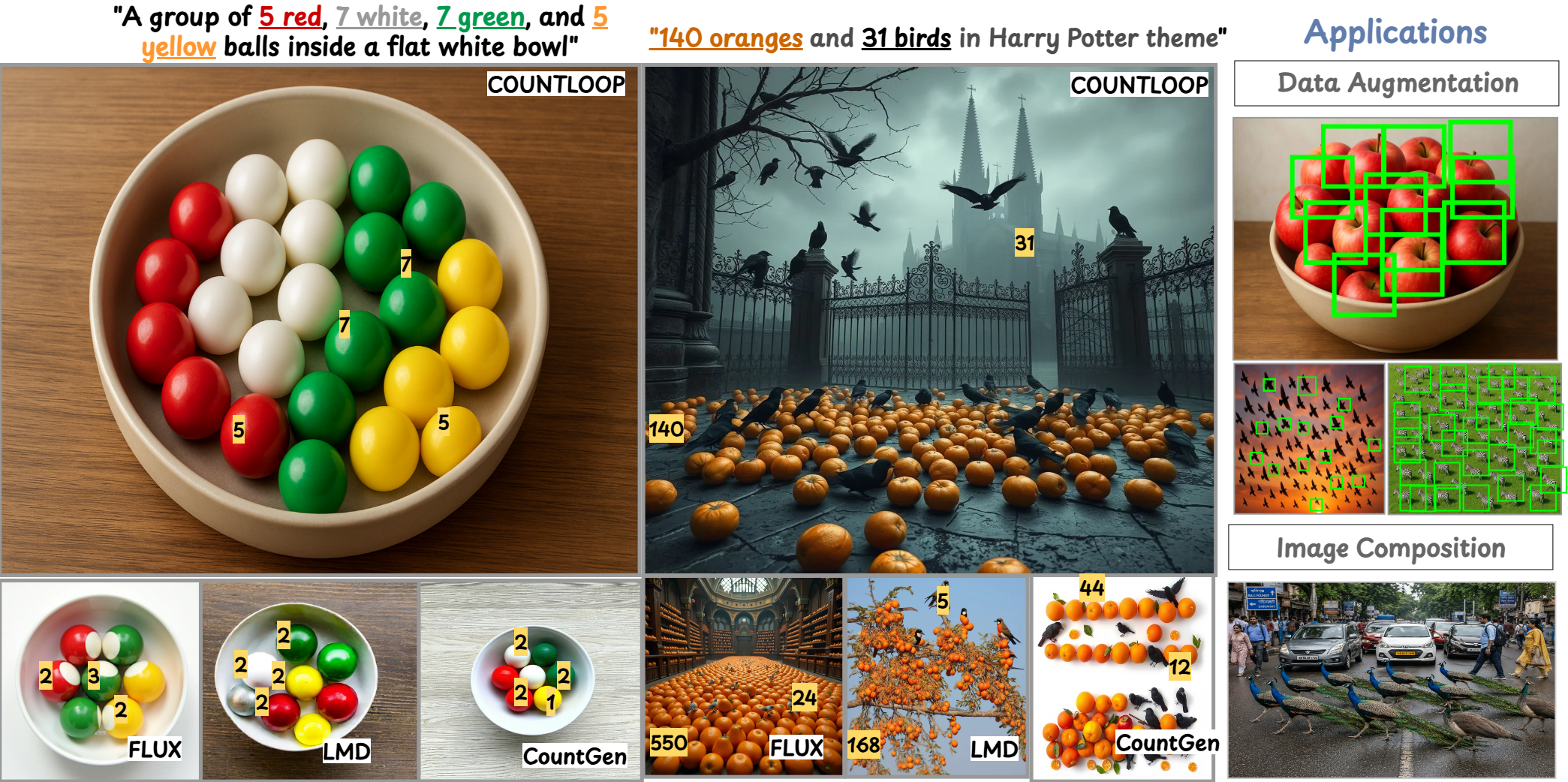 CountLoop teaser showing high-instance image generation results and downstream applications