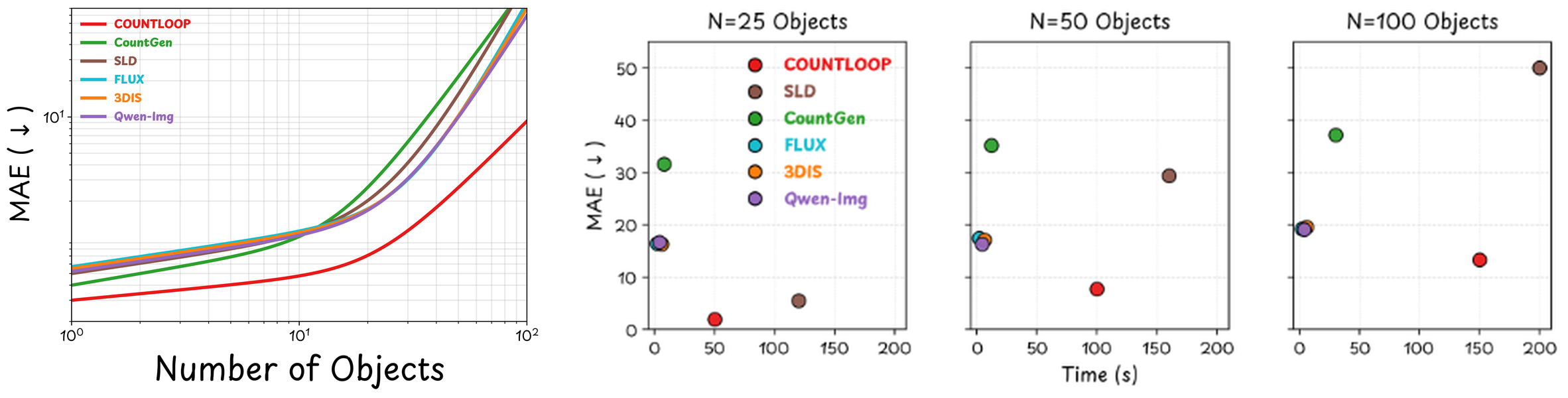 Counting difficulty rises with instance count (left); runtime curves echo the same ordering across cardinalities (right)