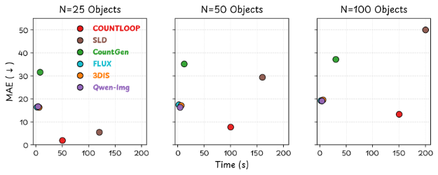 Left: Counting difficulty rises with instance count. Right: Runtime curves echo the same ordering.