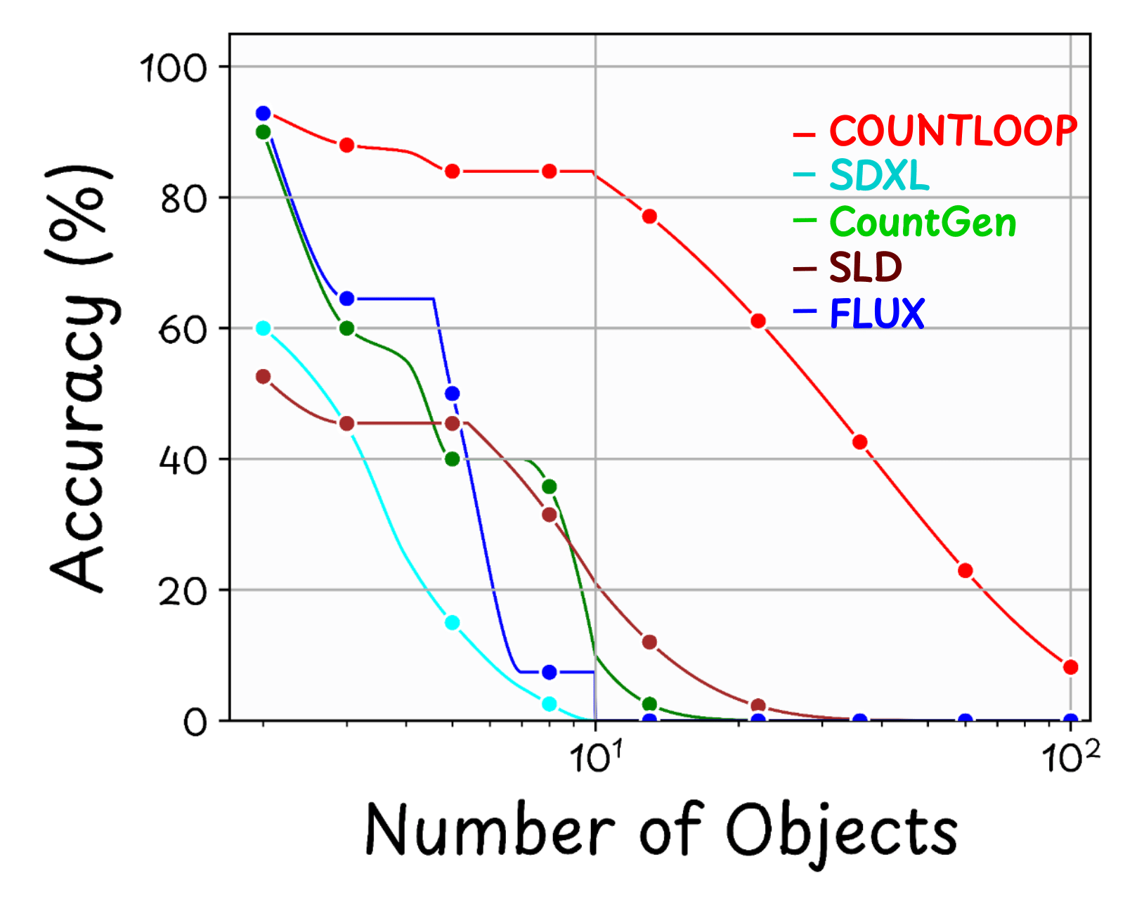 Count Accuracy vs Number of Objects