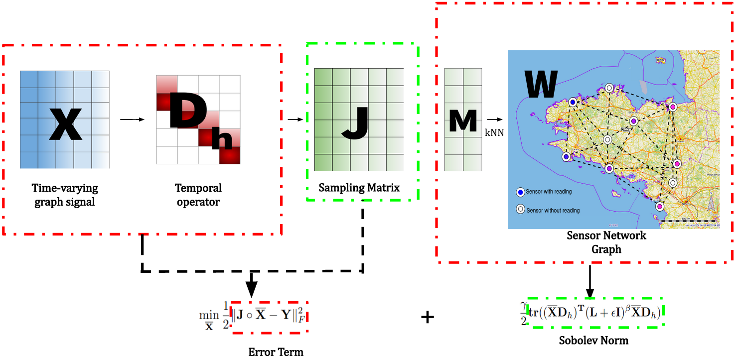 Recovery of Missing Sensor Data thumbnail