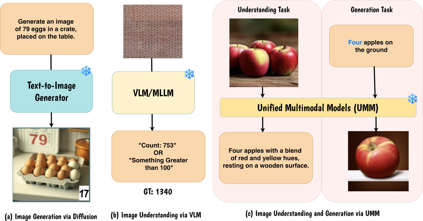 Problems in existing count generation and understanding systems