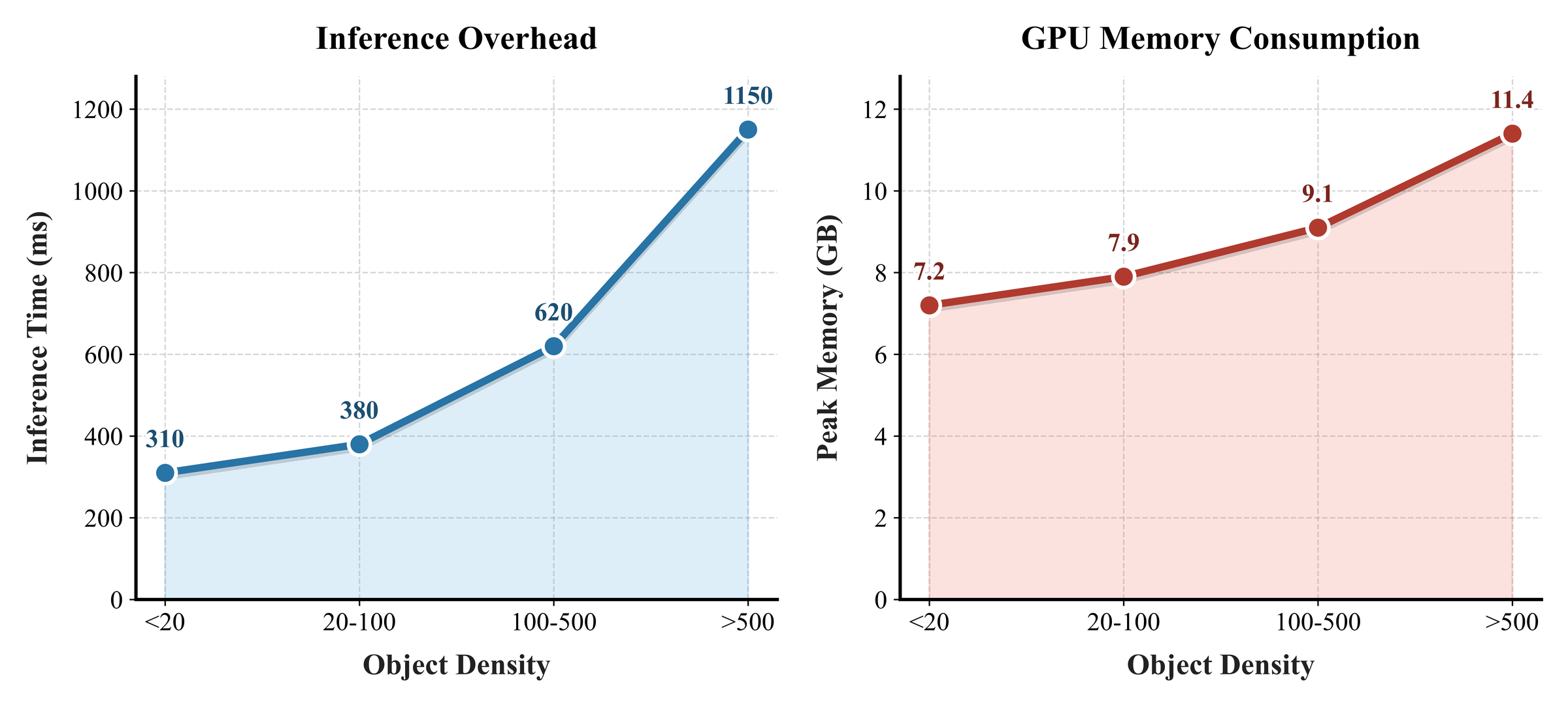 Inference latency and memory overhead across density regimes